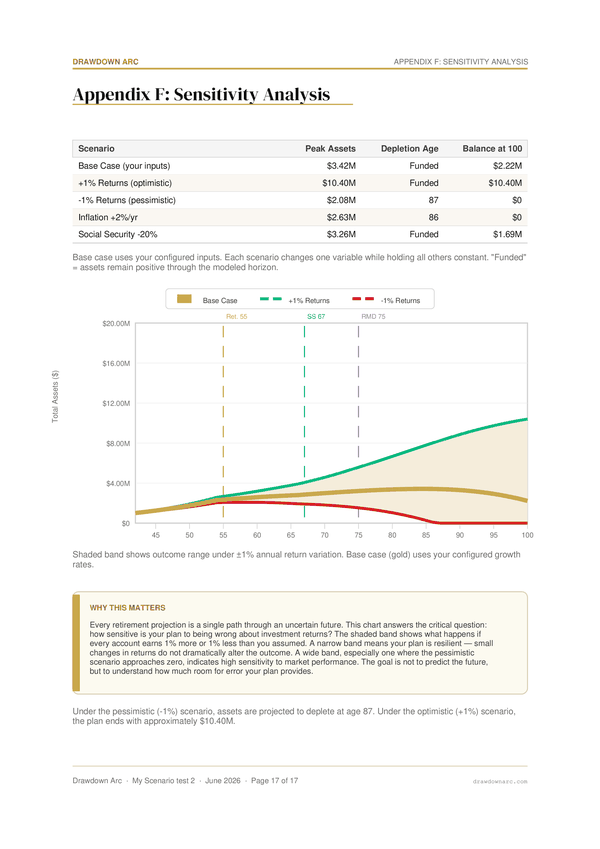 Portfolio trajectory chart page of the Drawdown Arc Pro PDF retirement report