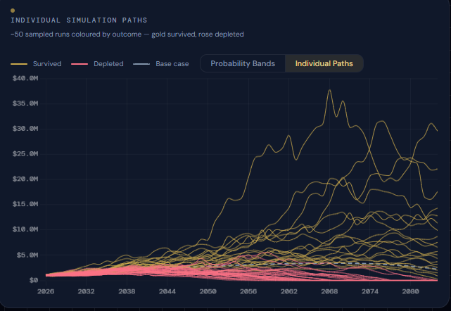 Sample Monte Carlo output showing about 50 individual simulation paths across 5,000 scenarios from 2026 to 2080; gold lines show portfolios that survived, rose lines show portfolios that depleted